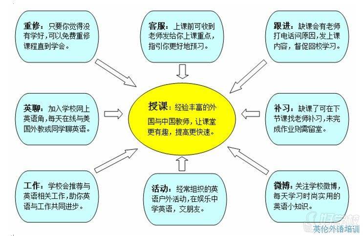 英伦外语学校教学模式