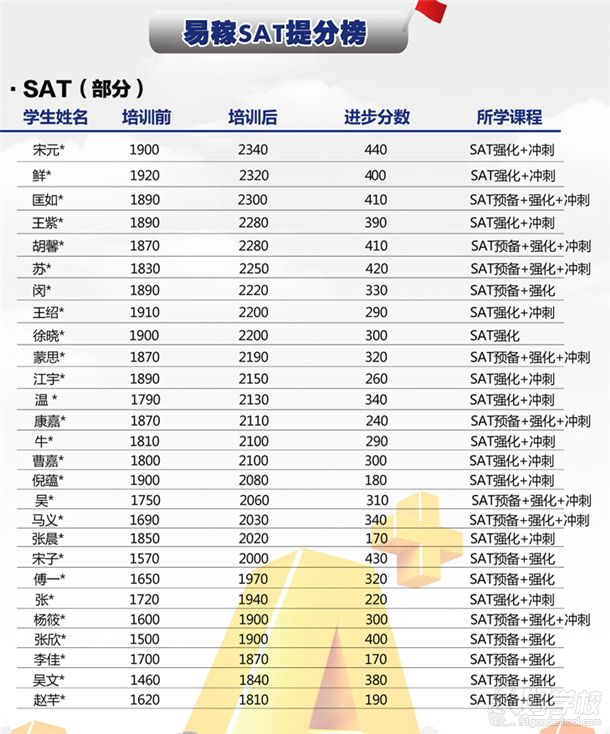 易稼部分sat高分学员提分榜